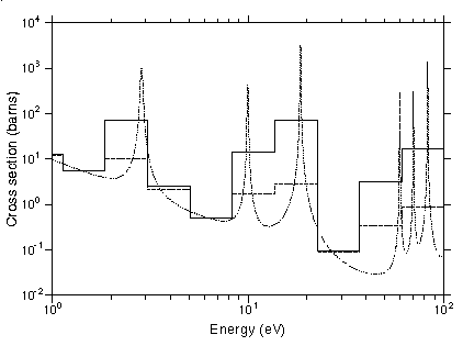 self-shielded cross section