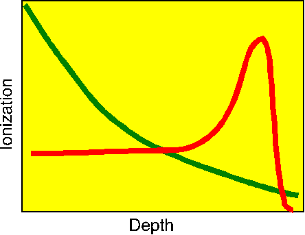 Plot of Bragg peak