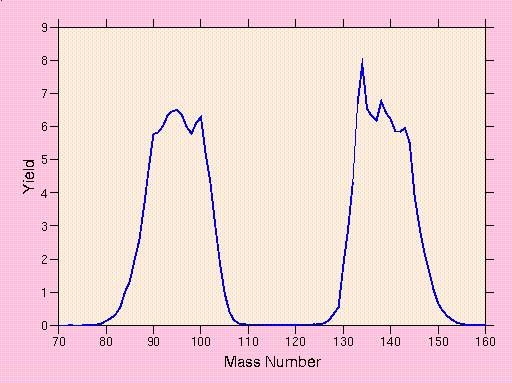 Fission Yields