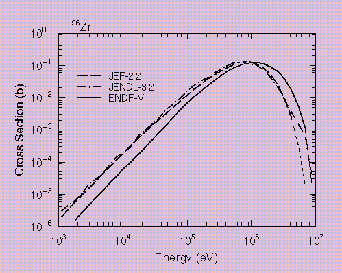 Zr-96 Inelastic Spectrum